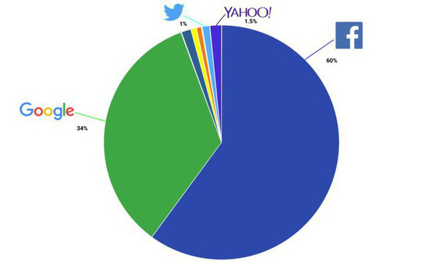Bức ảnh này sẽ cho thấy cá mập Facebook húp trọn hết người dùng như thế nào chỉ sau 7 năm - Ảnh 2. Bức ảnh này sẽ cho thấy cá mập Facebook húp trọn hết người dùng như thế nào chỉ sau 7 năm - Ảnh 2.